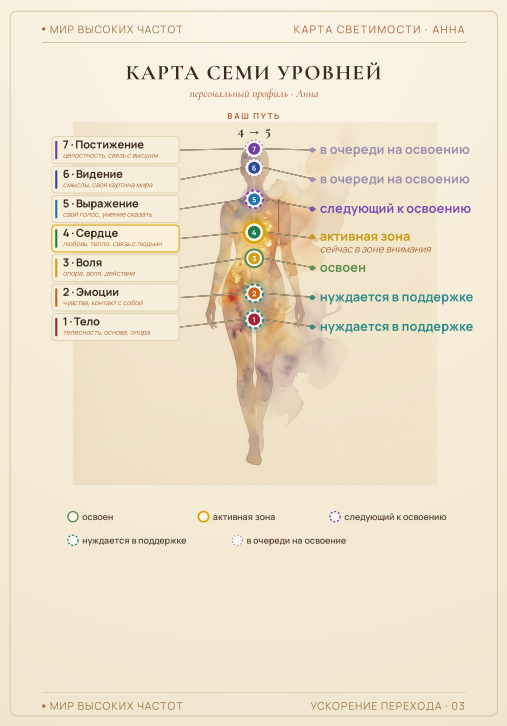 Карта семи уровней